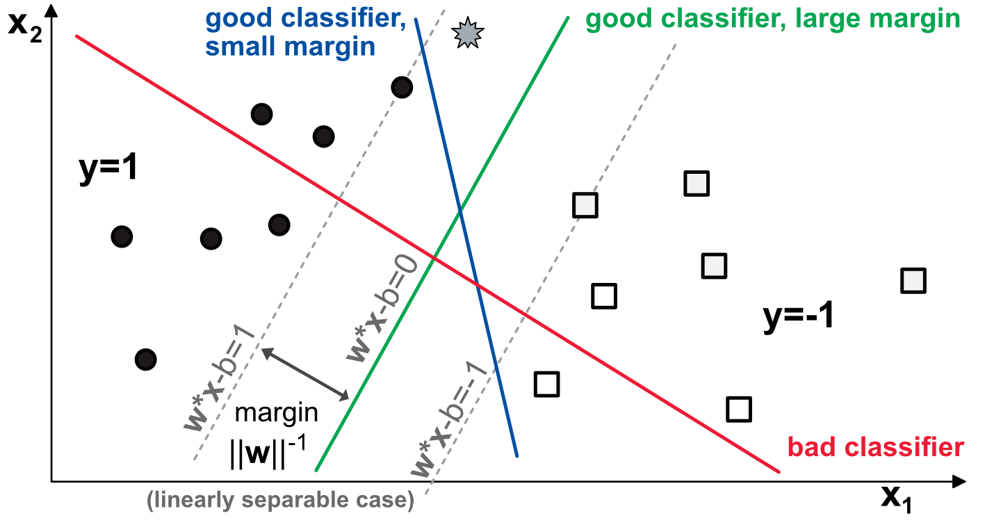 Diagram of binary classification with support vectors.