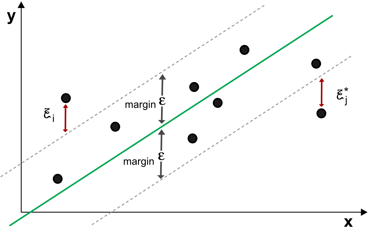 Diagram of regression SVM.