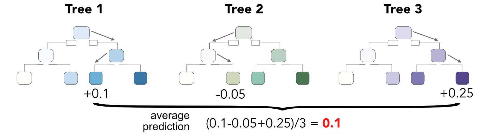 Combining tree outputs via random forests.