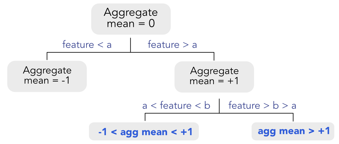 Imposing monotonic constraints. The constraints are shown in bold blue in the bottom leaves.