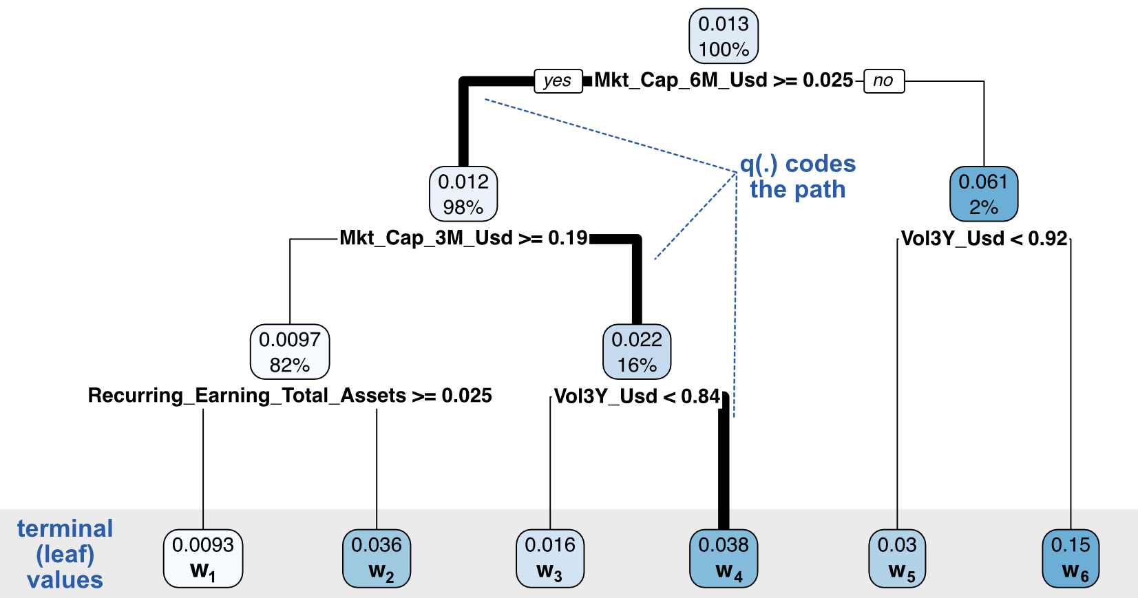 Coding a decision tree: decomposition between structure and node and leaf values.
