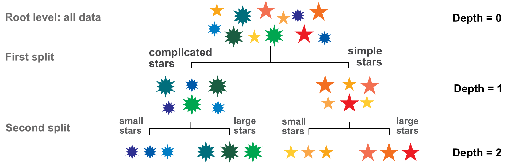 Elementary tree scheme; visualization of the splitting process.