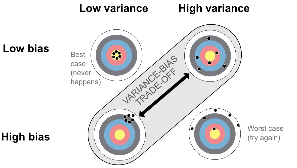 First representation of the variance-bias tradeoff.