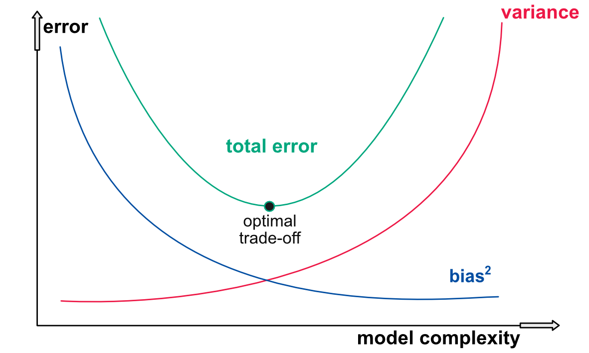 Second representation of the variance-bias tradeoff.