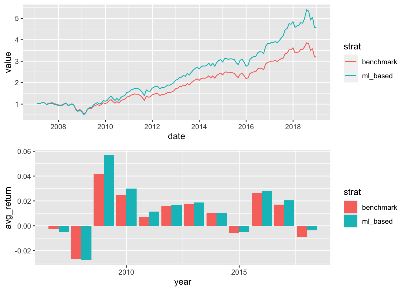 Graphical representation of the performance of the portfolios.