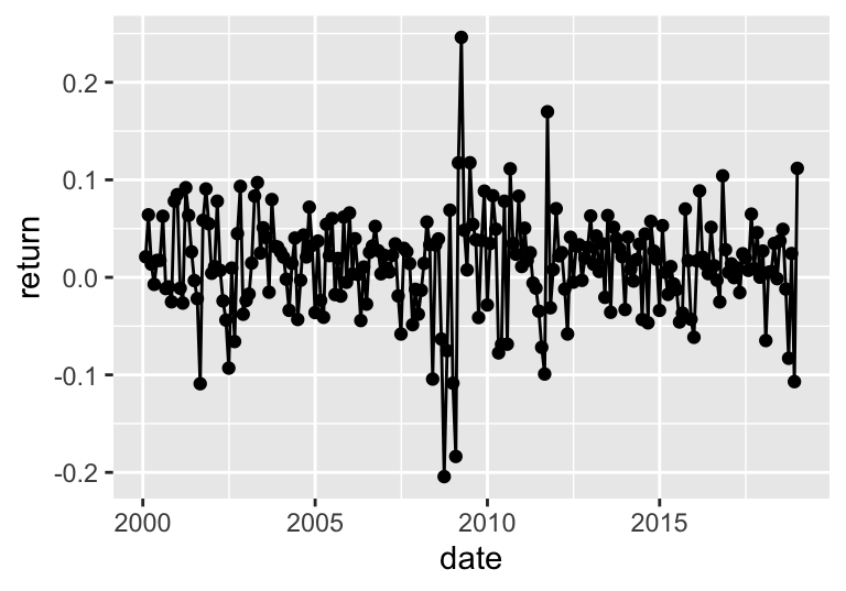 Time series of returns.