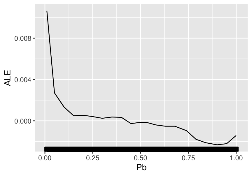 Partial dependence plot for the price-to-book ratio on the random forest model.