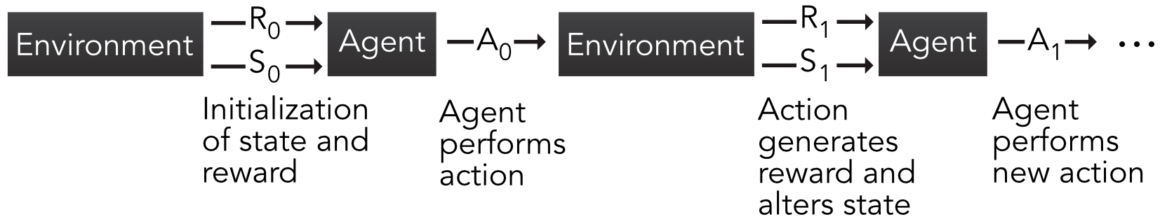 Scheme of Markov Decision Process. R, S and A stand for reward, state and action, respectively.