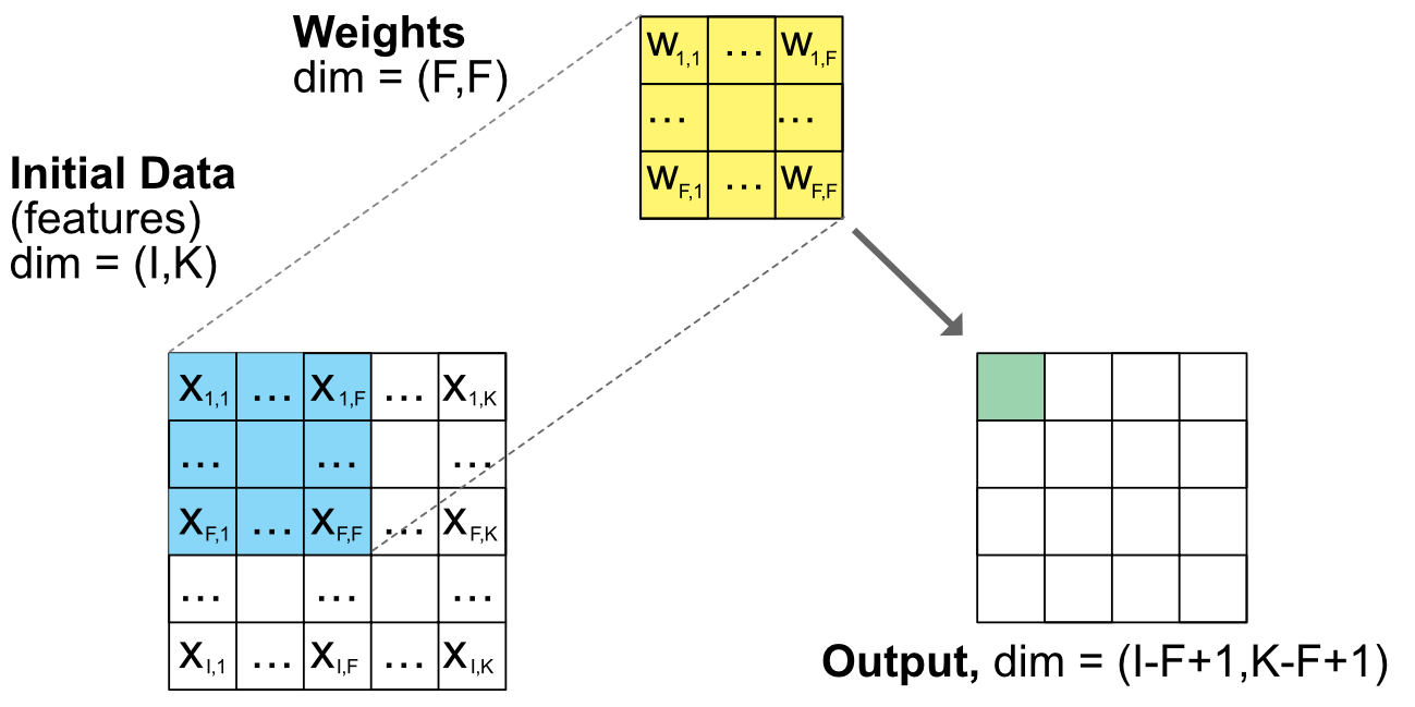 Scheme of a convolutional unit. Note: the dimensions are general and do not correspond to the number of squares.