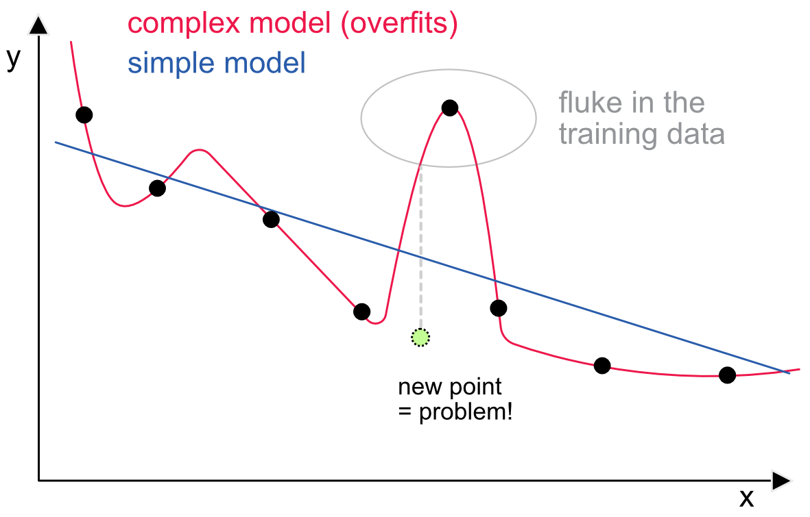 Illustration of overfitting: a model closely matching training data is rarely a good idea.