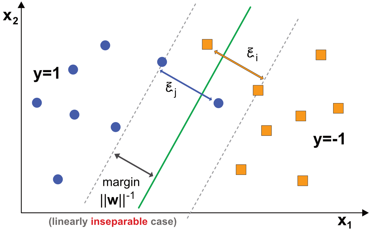 Diagram of binary classification with SVM - linearly inseparable data.
